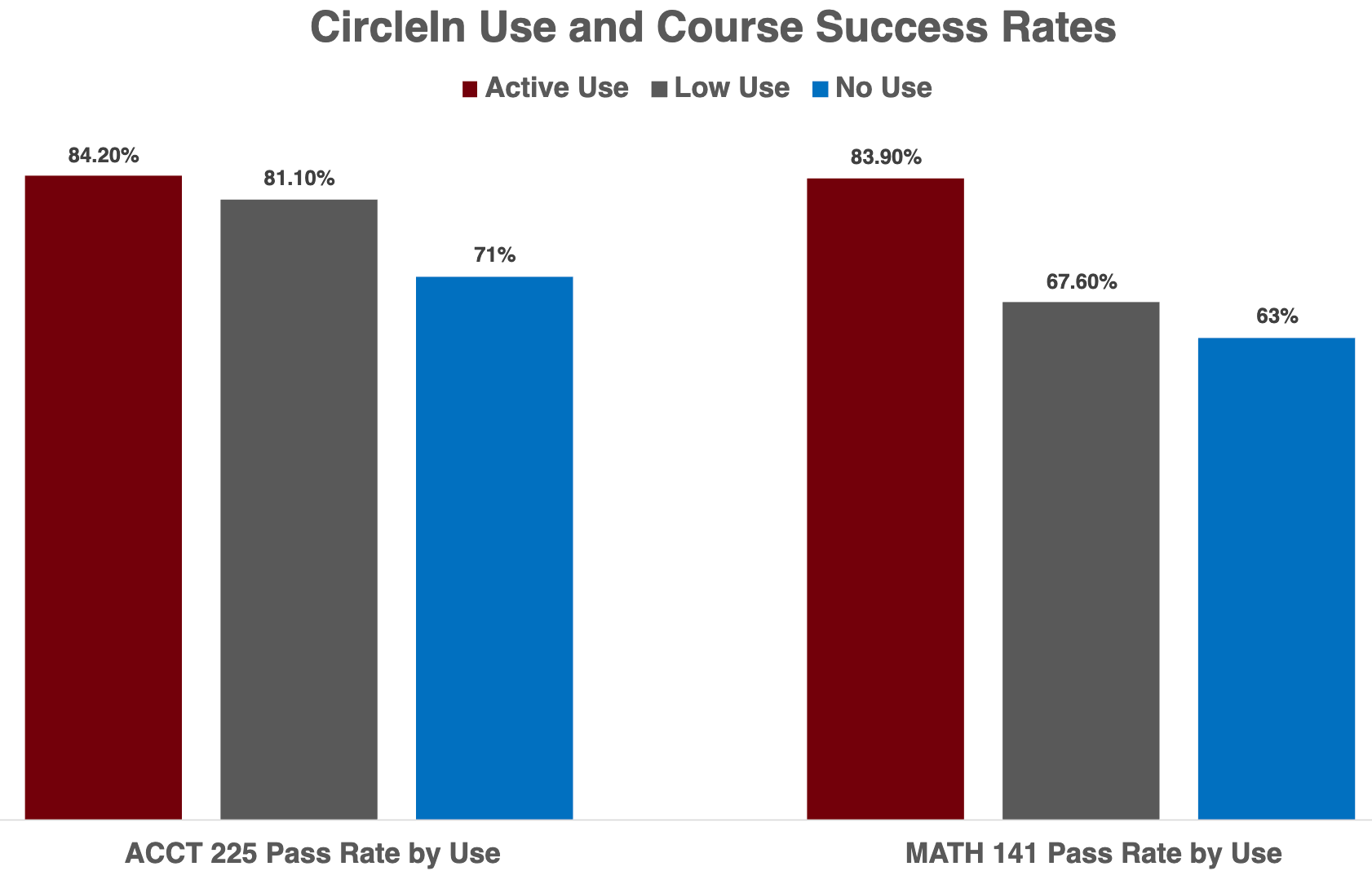 Bar chart titled “CircleIn Use and Course Success Rates,” comparing pass rates for ACCT 225 and MATH 141 based on CircleIn usage. For ACCT 225, Active Use shows an 84.20% pass rate (dark red bar), Low Use 81.10% (gray bar), and No Use 71% (blue bar). For MATH 141, Active Use is 83.90% (dark red), Low Use 67.60% (gray), and No Use 63% (blue). Active users have the highest pass rates in both courses.