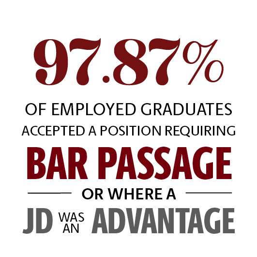 97.87% of employed graduates accepted a position requiring bar passage or where a JD was an advantage